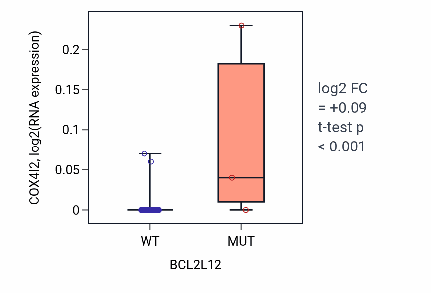 Box plot of COX4I2 in BCL2L12-low vs BCL2L12-high samples in LUNG_NSCLC_LUAD.