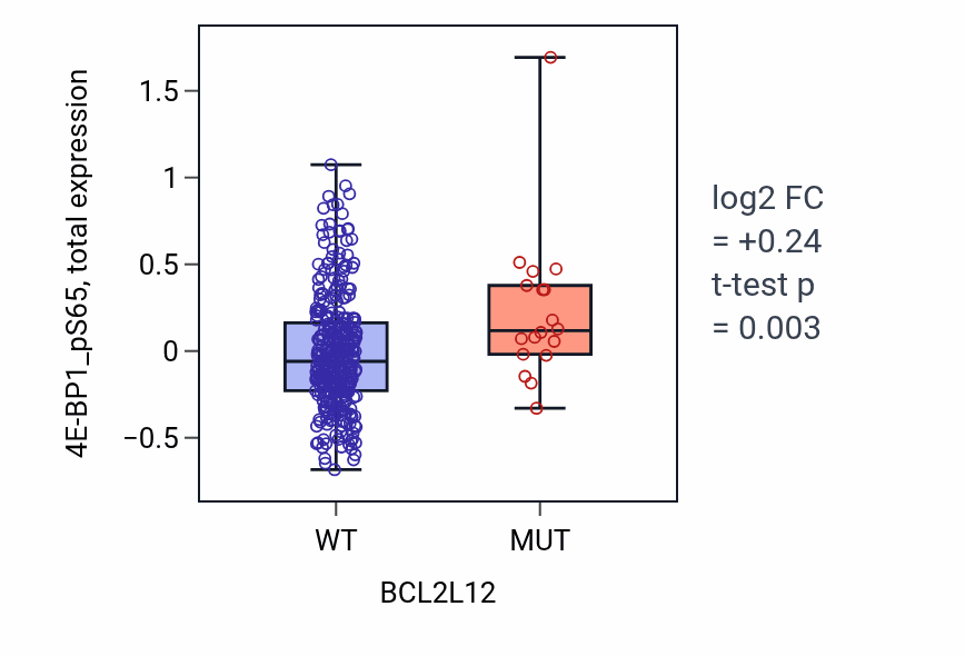 Box plot of 4E-BP1_pS65 in BCL2L12-low vs BCL2L12-high samples in SKCM.