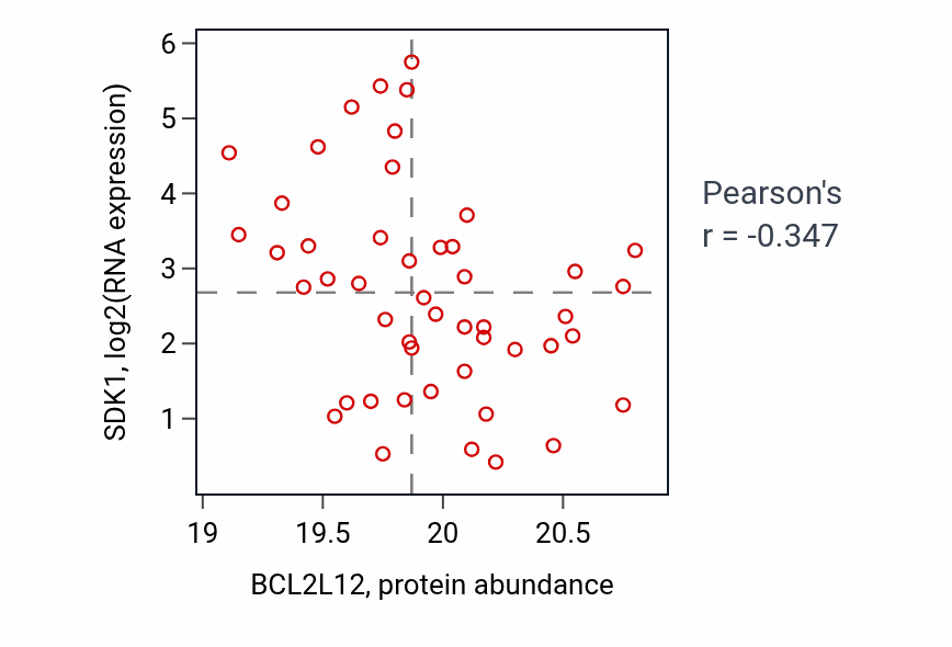 Per-sample scatter of BCL2L12 vs SDK1 in UCEC (Pearson r = -0.35).