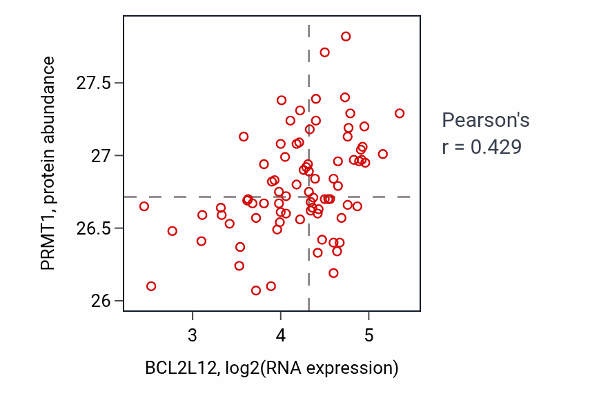 Per-sample scatter of BCL2L12 vs PRMT1 in OV (Pearson r = 0.43).