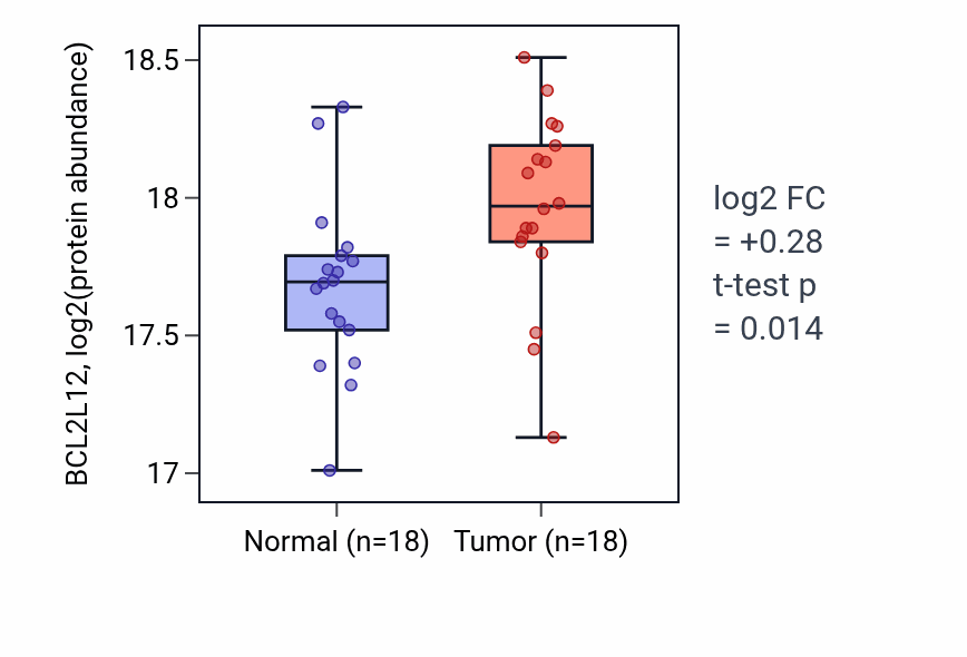 Tumor-vs-normal mass-spec protein box plot for BCL2L12 in HNSC.