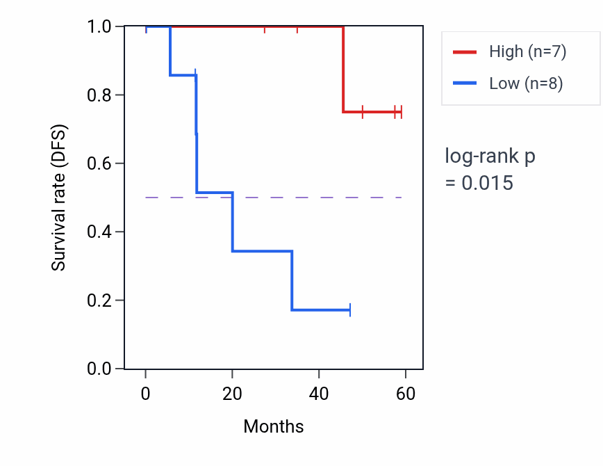 Kaplan&ndash;Meier survival curve for BCL2L12 mass-spec protein-high vs -low samples in LSCC.