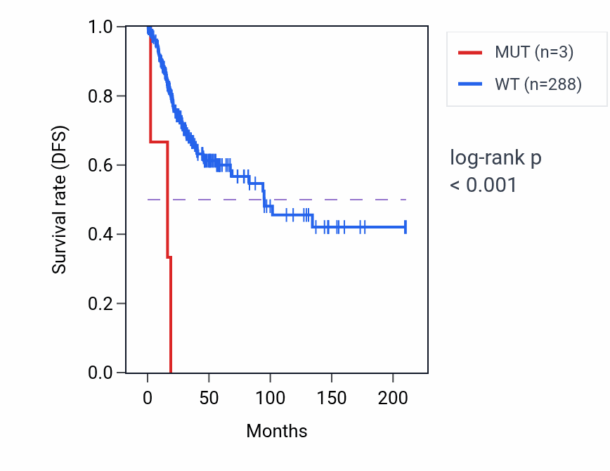 Kaplan&ndash;Meier survival curve for BCL2L12 mutant vs wild-type samples in CESC.