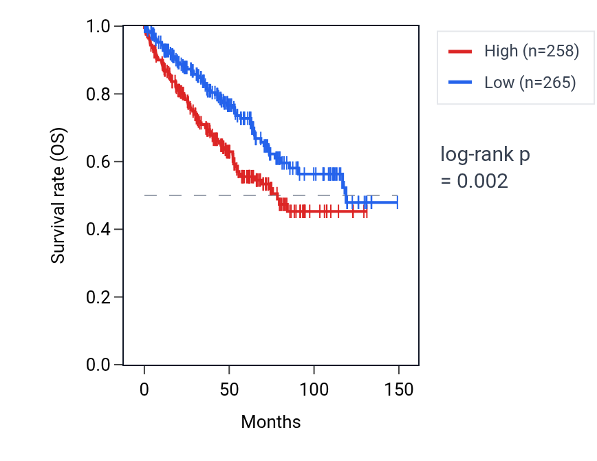Kaplan&ndash;Meier survival curve for BCL2L12P1 RNA expression in KIRC: high vs low expression groups.