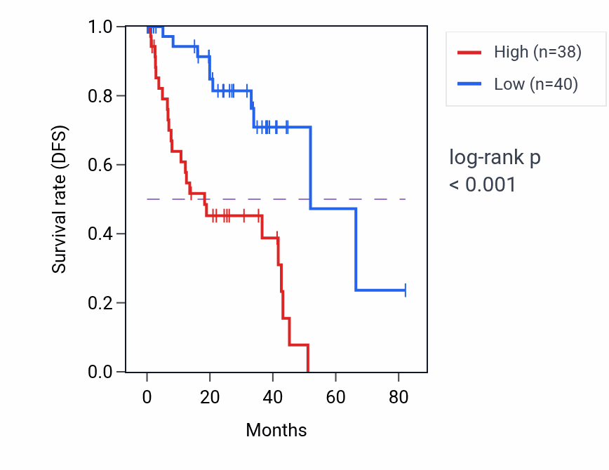 Kaplan&ndash;Meier survival curve for BCL2L13 RNA expression in UVM: high vs low expression groups.