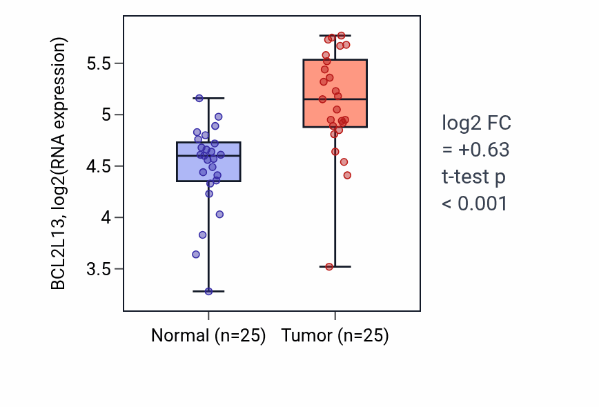 Tumor-vs-normal expression box plot for BCL2L13 in HNSC.