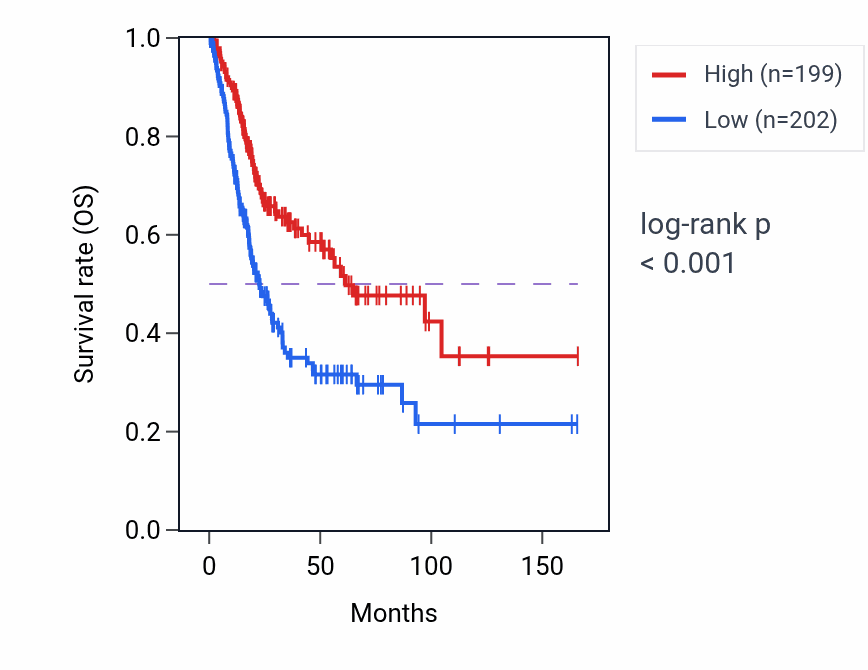 Kaplan&ndash;Meier survival curve for BCL2L14 RNA expression in BLCA: high vs low expression groups.