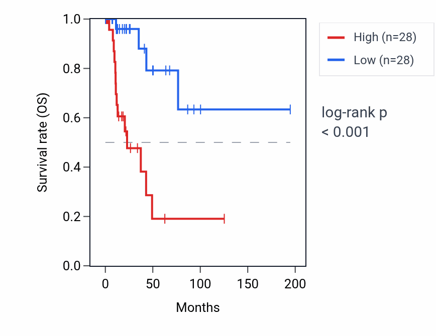 Kaplan&ndash;Meier survival curve for BCL2L15 RNA expression in KIRP: high vs low expression groups.