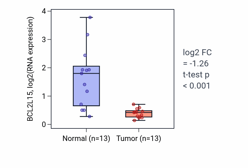 Tumor-vs-normal expression box plot for BCL2L15 in KIRC.
