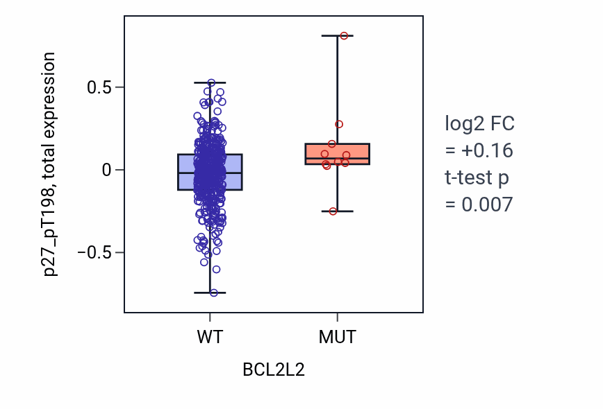 Box plot of p27_pT198 in BCL2L2-low vs BCL2L2-high samples in UCEC.