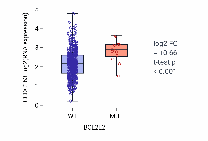 Box plot of CCDC163 in BCL2L2-low vs BCL2L2-high samples in UCEC.