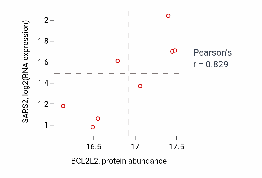 Per-sample scatter of BCL2L2 vs SARS2 in CCRCC (Pearson r = 0.83).