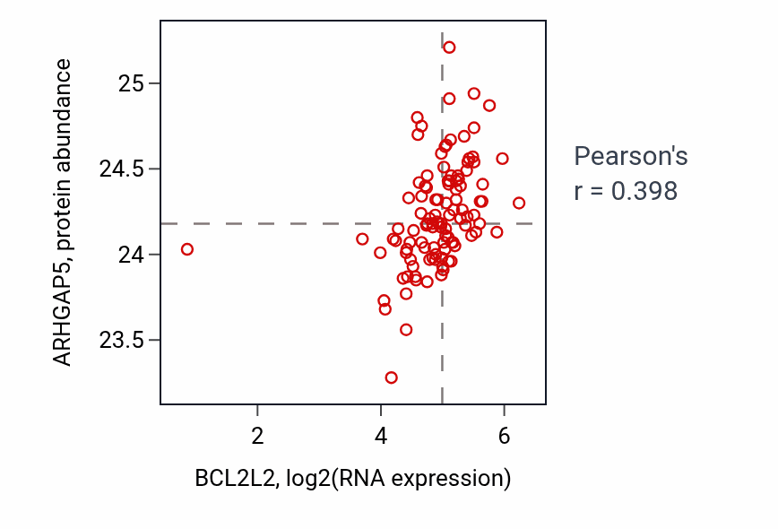 Per-sample scatter of BCL2L2 vs ARHGAP5 in HNSC (Pearson r = 0.40).
