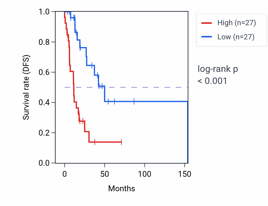 Kaplan&ndash;Meier survival curve for BCL2L2 RNA expression in HNSC: high vs low expression groups.