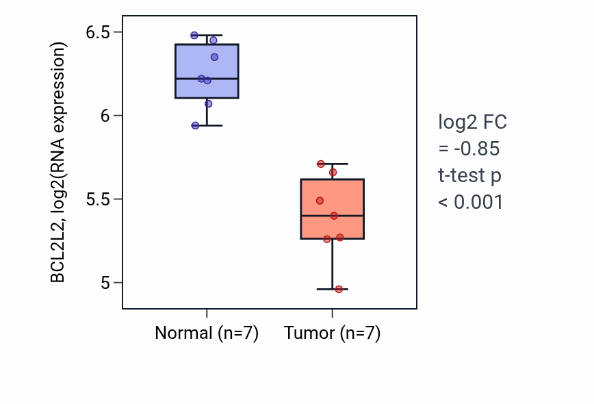 Tumor-vs-normal expression box plot for BCL2L2 in THCA.