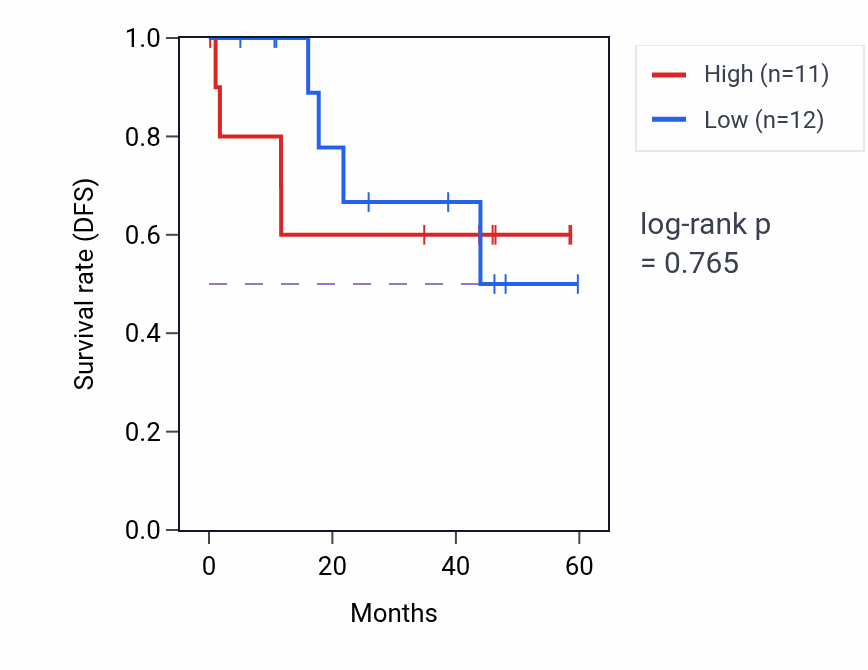 Kaplan&ndash;Meier survival curve for BCL2L2 mass-spec protein-high vs -low samples in LSCC.
