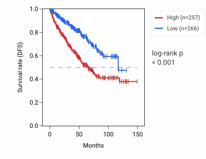 Kaplan&ndash;Meier survival curve for BCL3 RNA expression in KIRC: high vs low expression groups.