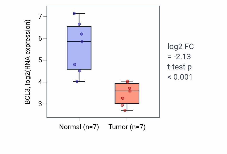 Tumor-vs-normal expression box plot for BCL3 in KICH.