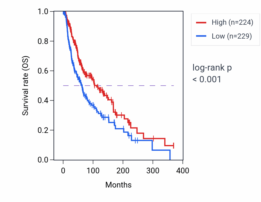 Kaplan&ndash;Meier survival curve for BCL6 RNA expression in SKCM: high vs low expression groups.