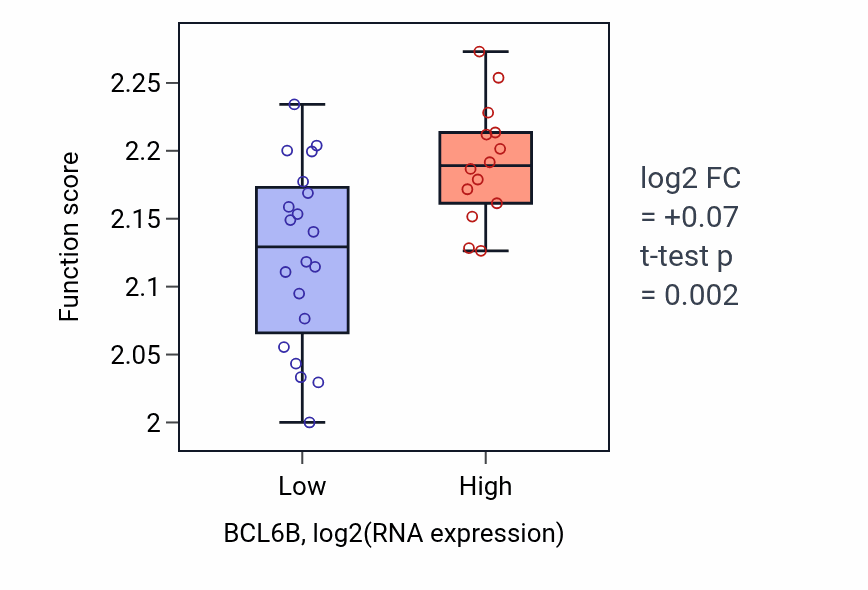 Box plot of Negative regulation of myoblast fusion in BCL6B-low vs BCL6B-high samples in KIDNEY.