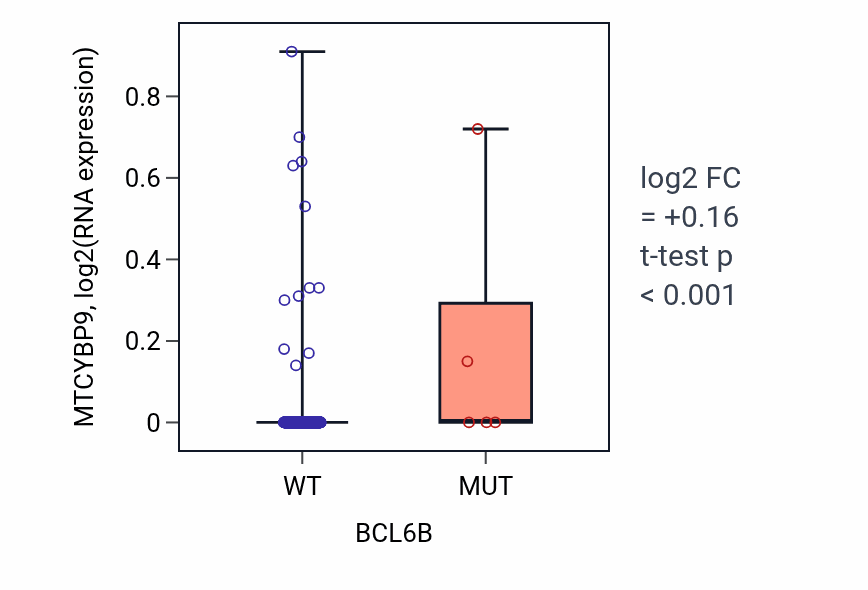 Box plot of MTCYBP9 in BCL6B-low vs BCL6B-high samples in LUAD.