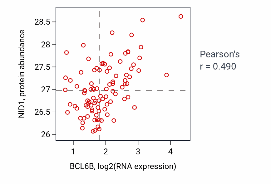 Per-sample scatter of BCL6B vs NID1 in UCEC (Pearson r = 0.49).