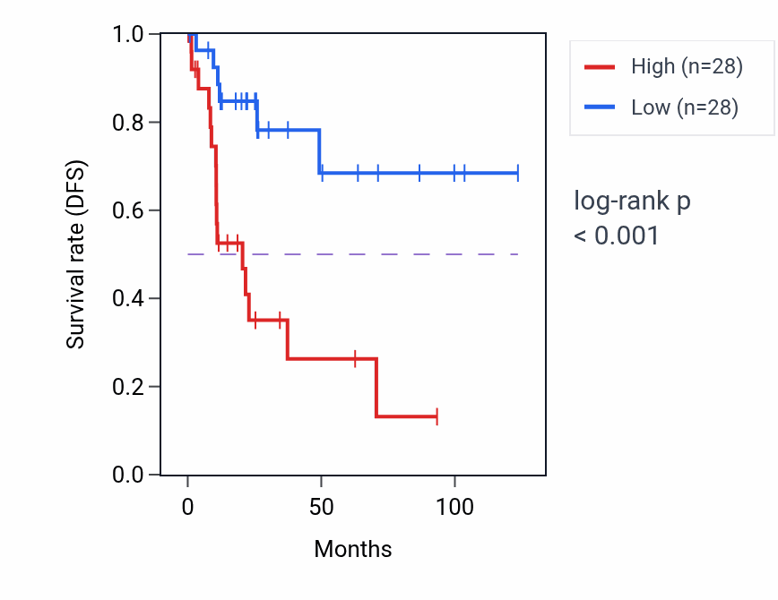 Kaplan&ndash;Meier survival curve for BCL6B RNA expression in KIRP: high vs low expression groups.