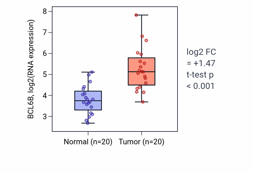 Tumor-vs-normal expression box plot for BCL6B in KIRC.