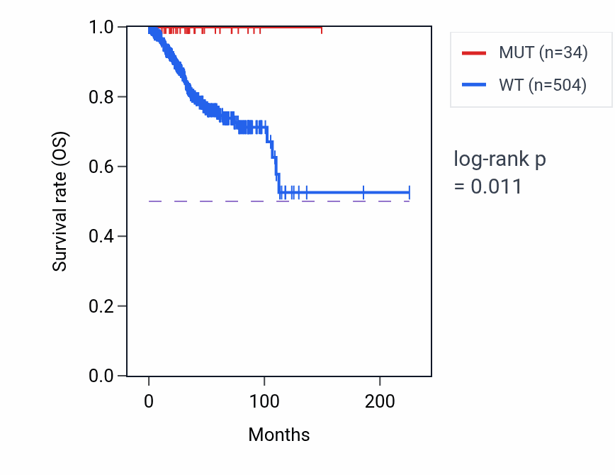 Kaplan&ndash;Meier survival curve for BCL6B mutant vs wild-type samples in UCEC.