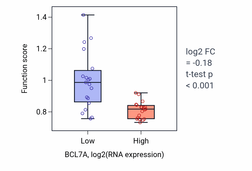 Box plot of Extracellular matrix organization in BCL7A-low vs BCL7A-high samples in BONE.