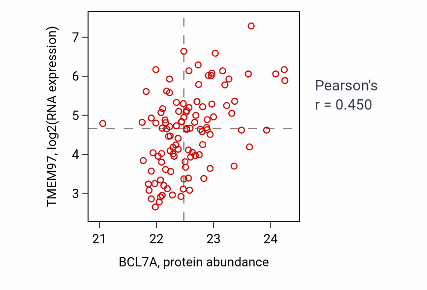 Per-sample scatter of BCL7A vs TMEM97 in LSCC (Pearson r = 0.45).