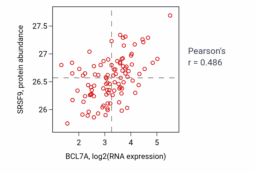 Per-sample scatter of BCL7A vs SRSF9 in GBM (Pearson r = 0.49).