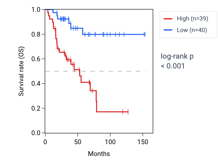 Kaplan&ndash;Meier survival curve for BCL7A RNA expression in ACC: high vs low expression groups.