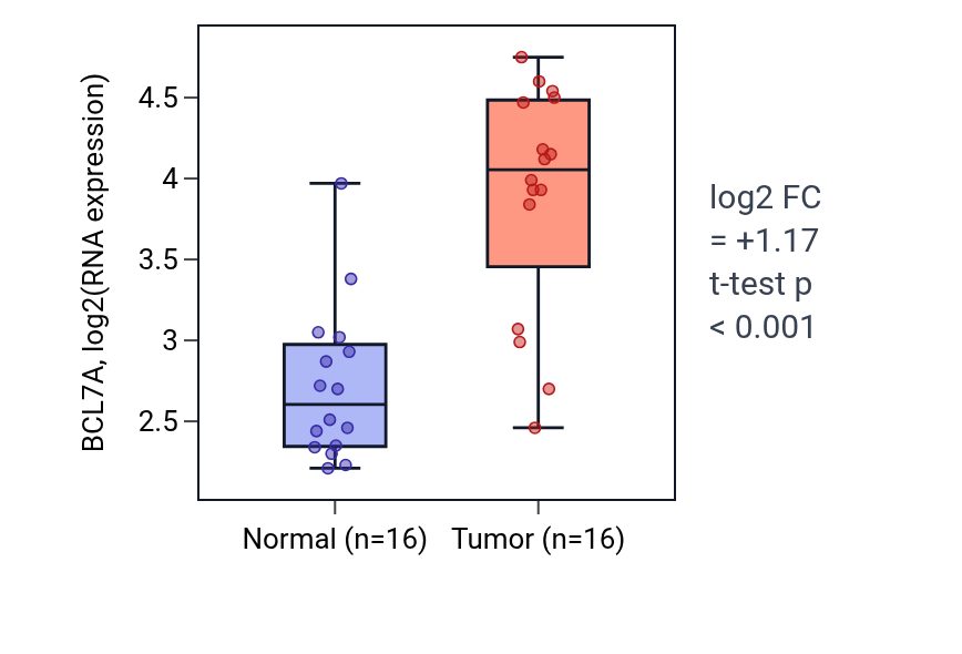 Tumor-vs-normal expression box plot for BCL7A in HNSC.
