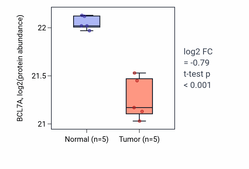 Tumor-vs-normal mass-spec protein box plot for BCL7A in CCRCC.