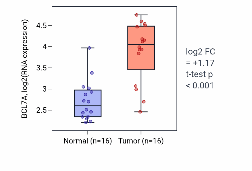 Tumor-vs-normal expression box plot for BCL7A RNA in HNSC.