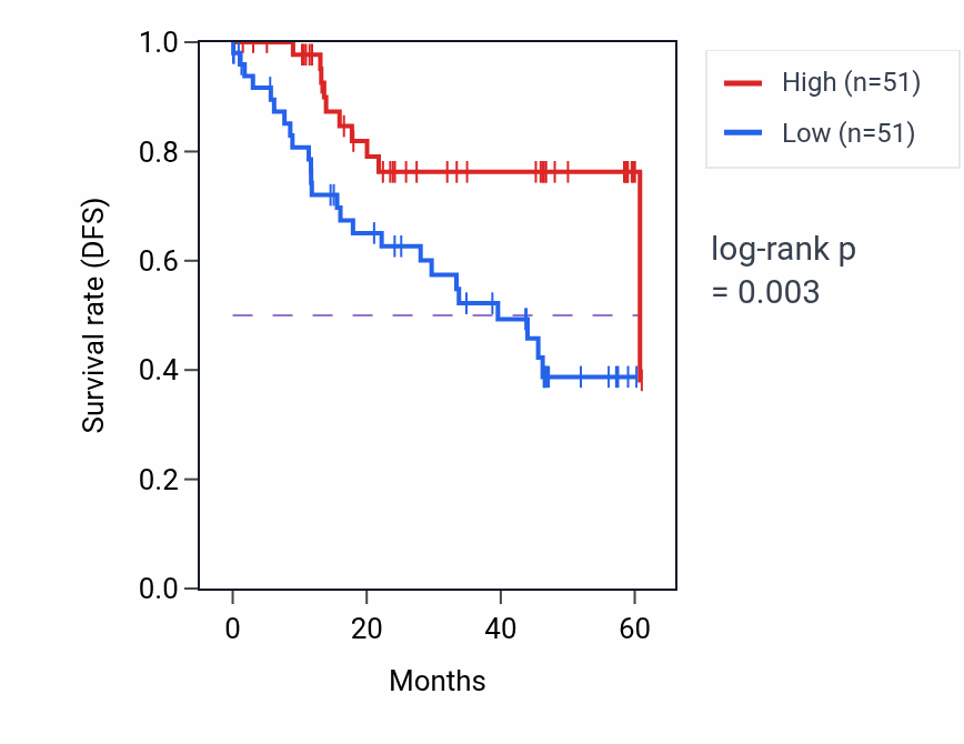 Kaplan&ndash;Meier survival curve for BCL7A mass-spec protein-high vs -low samples in LSCC.