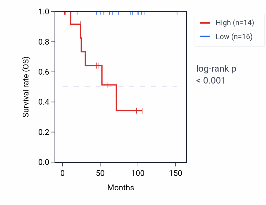 Kaplan&ndash;Meier survival curve for BCL7B RNA expression in KICH: high vs low expression groups.
