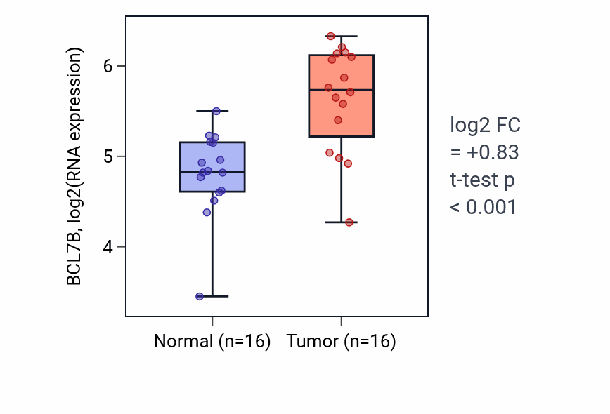 Tumor-vs-normal expression box plot for BCL7B in HNSC.