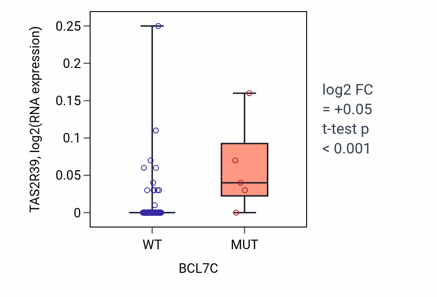 Box plot of TAS2R39 in BCL7C-low vs BCL7C-high samples in BLOOD_Leukemia.