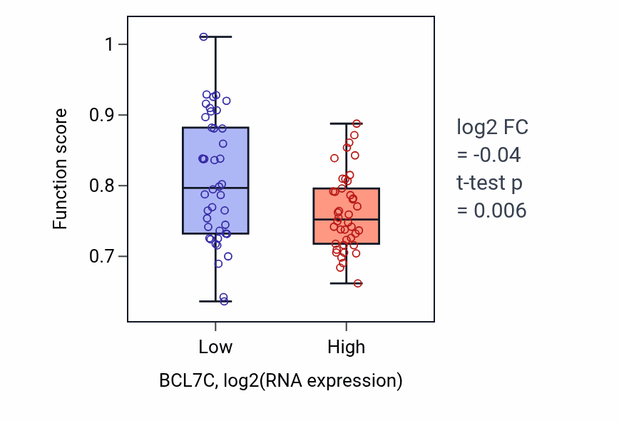 Box plot of Peptidyl-arginine modification in BCL7C-low vs BCL7C-high samples in CNS.
