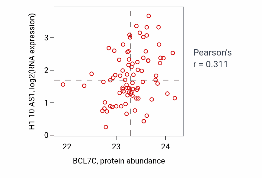 Per-sample scatter of BCL7C vs H1-10-AS1 in OV (Pearson r = 0.31).