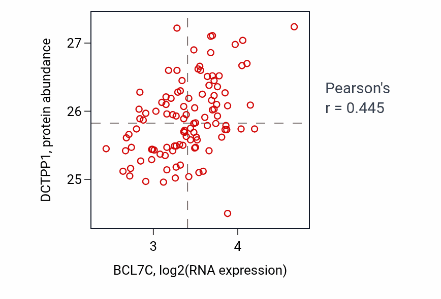 Per-sample scatter of BCL7C vs DCTPP1 in LSCC (Pearson r = 0.45).