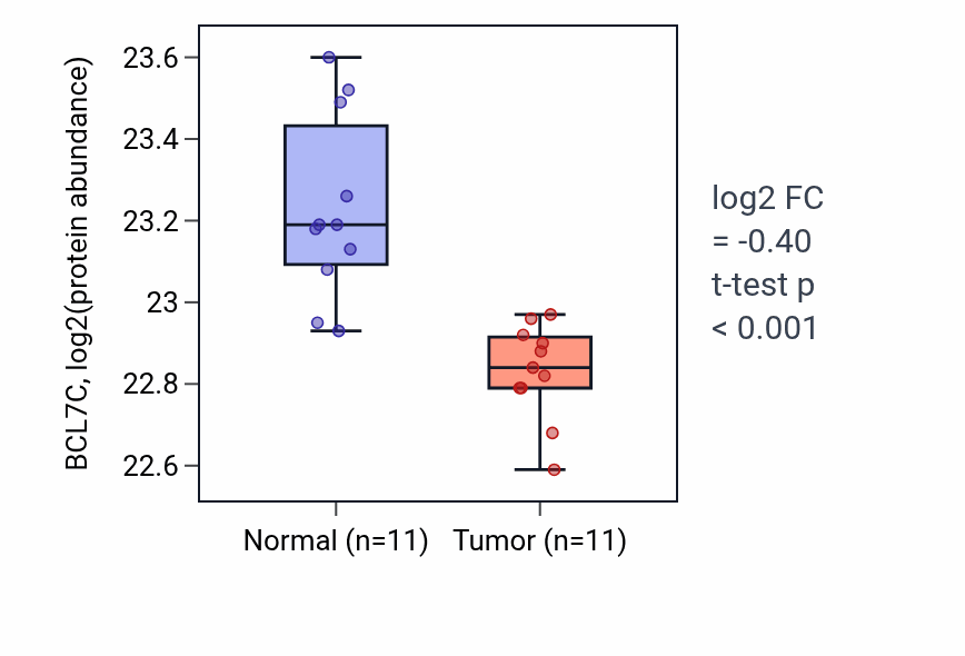 Tumor-vs-normal mass-spec protein box plot for BCL7C in PDAC.