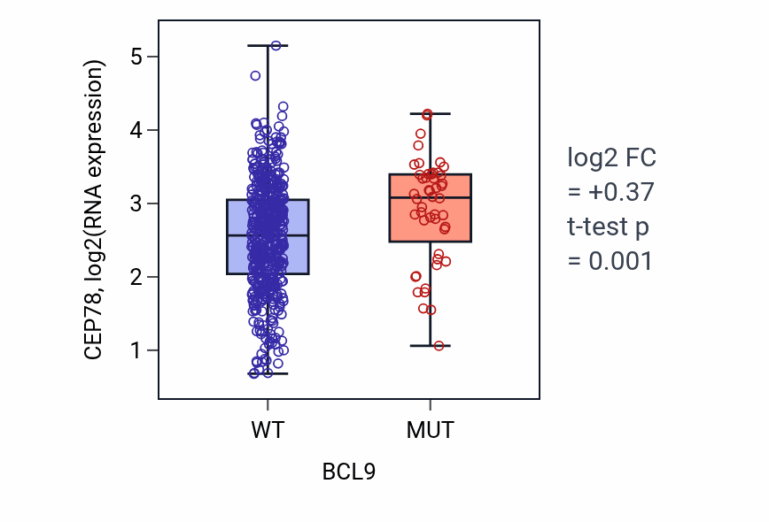 Box plot of CEP78 in BCL9-low vs BCL9-high samples in UCEC.