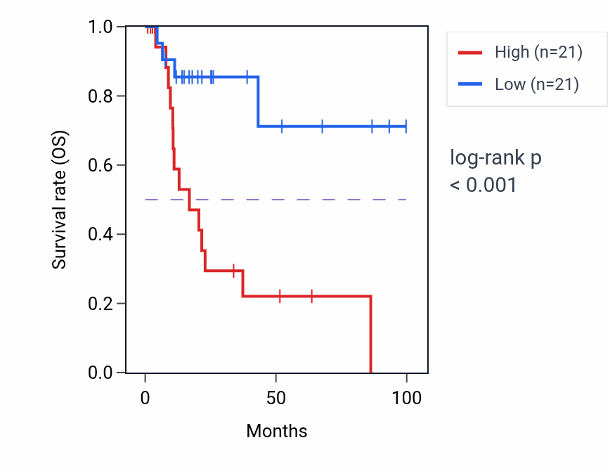 Kaplan&ndash;Meier survival curve for BCL9 RNA expression in KIRP: high vs low expression groups.