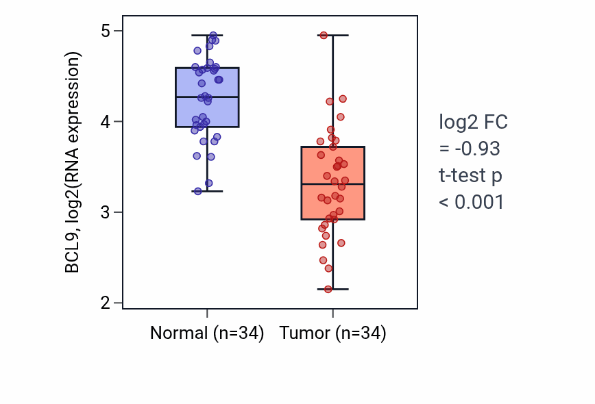 Tumor-vs-normal expression box plot for BCL9 in KIRC.