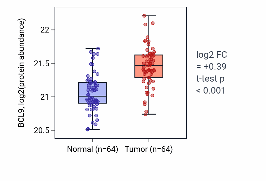 Tumor-vs-normal mass-spec protein box plot for BCL9 in LUAD.