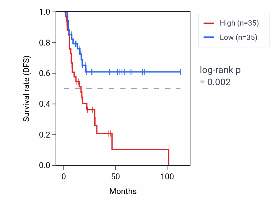 Kaplan&ndash;Meier survival curve for BCL9L RNA expression in BLCA: high vs low expression groups.