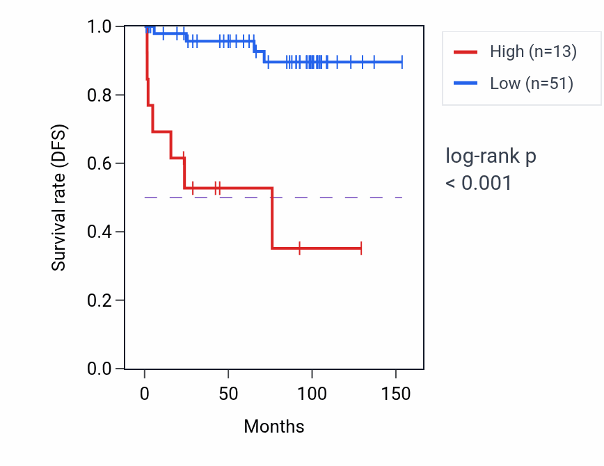 Kaplan&ndash;Meier survival curve for BCL9P1 RNA expression in KICH: high vs low expression groups.
